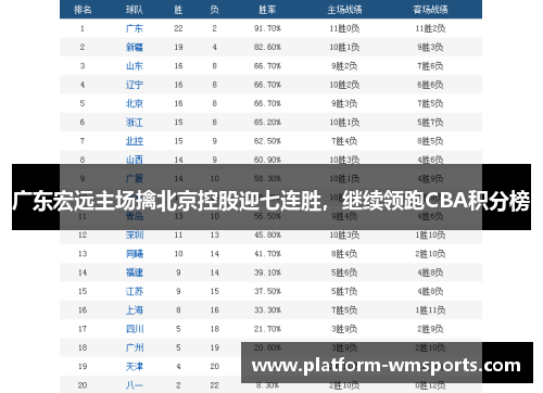 广东宏远主场擒北京控股迎七连胜，继续领跑CBA积分榜
